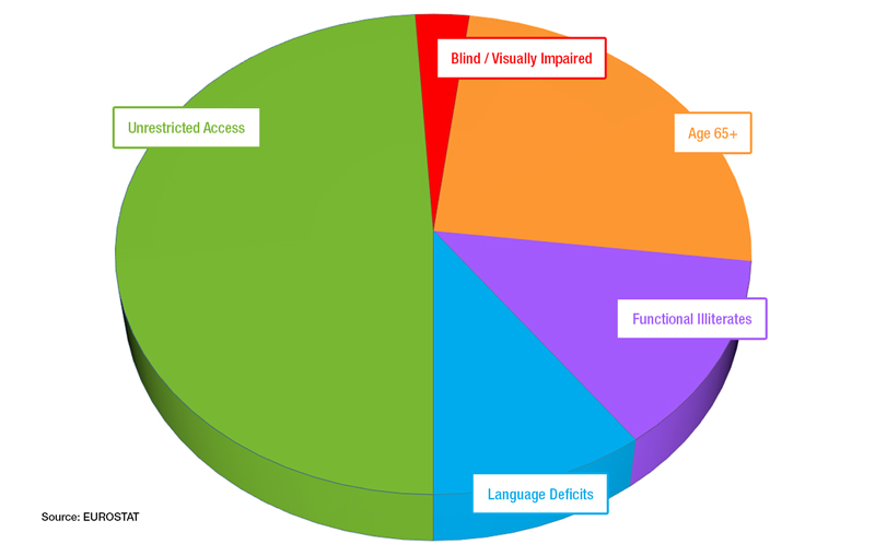 Pie chart with categories blind/visually impaired (5%), aged 65+ (20 %), Functional illiterates (15 %), Language deficits (10 %) and unrestricted access (50 %)